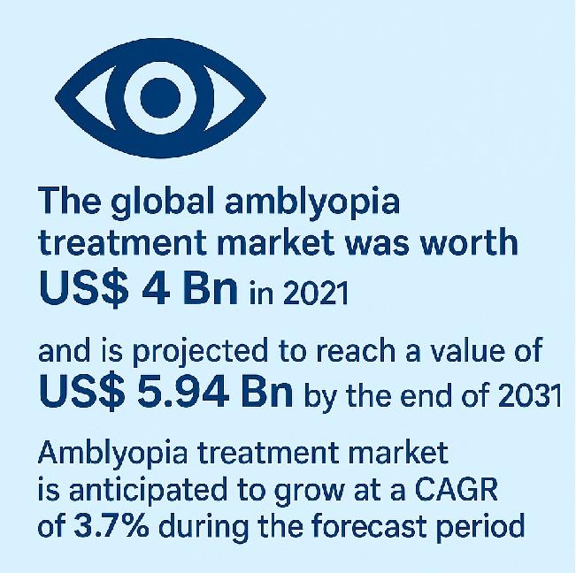 Amblyopia Treatment Market Outlook 2031: From US$ 4 Billion in 2022 to US$ 5.94 Billion by 2031, Driven by Pediatric Vision Care and Technological Advancements