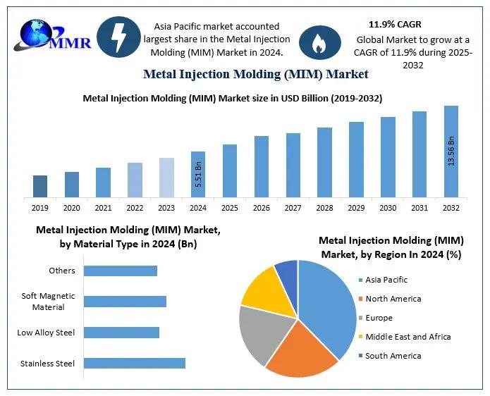 Metal Injection Molding (MIM) Market Size to Reach USD 13.56 Billion by 2032