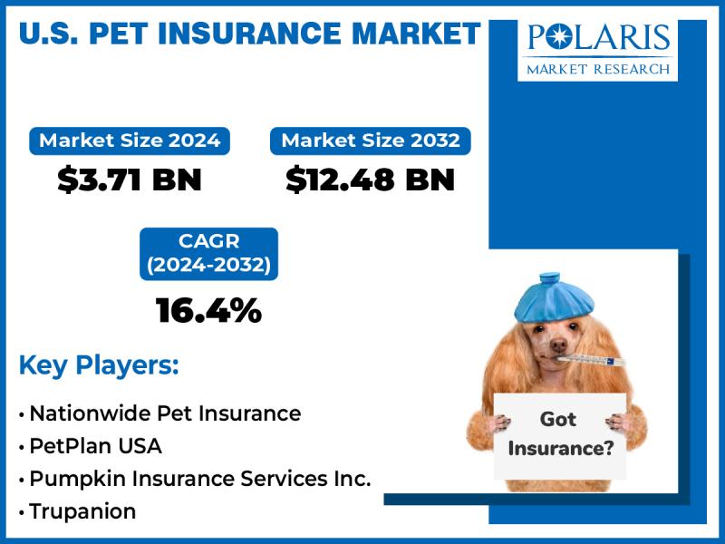 U.S. Pet Insurance Market