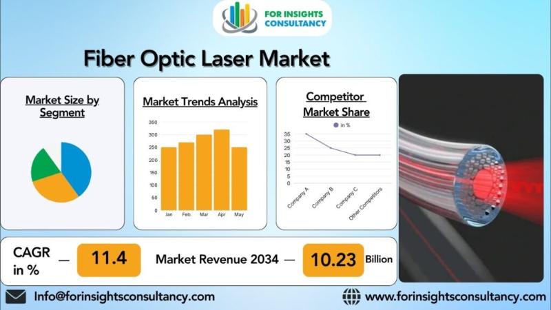 Fiber Optic Laser Market Trends and Global Production Volumes