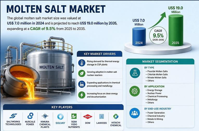 Molten Salt Market