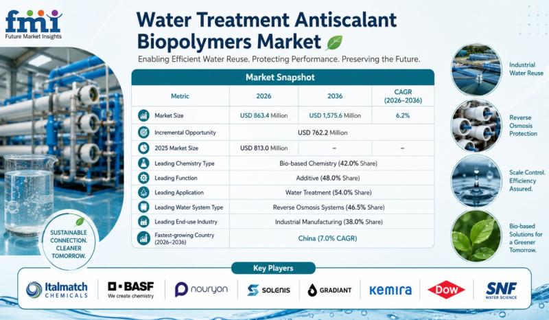 Water Treatment Antiscalant Biopolymers Market Reaches USD 1.6