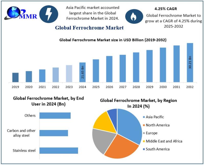 Ferrochrome Market Valued at USD 21.65 Billion in 2024, Forecast to Hit USD 30.21 Billion by 2032
