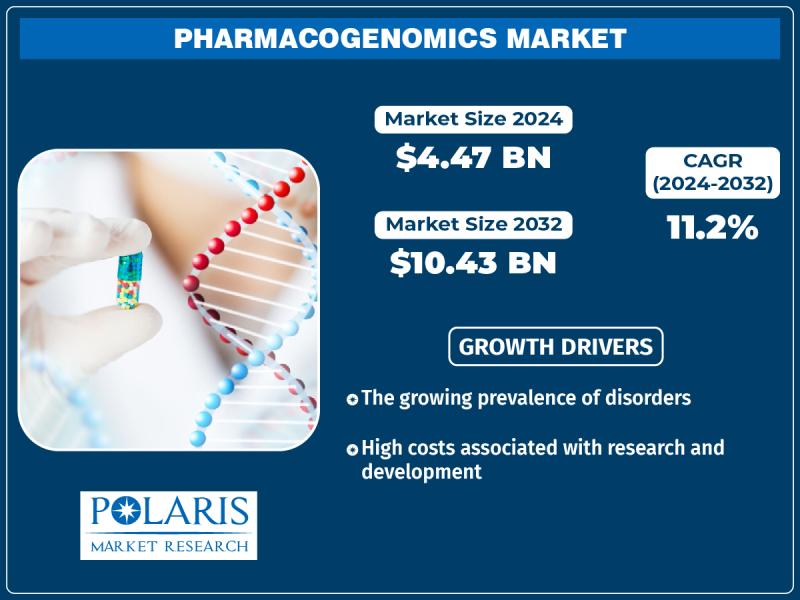 Pharmacogenomics Market