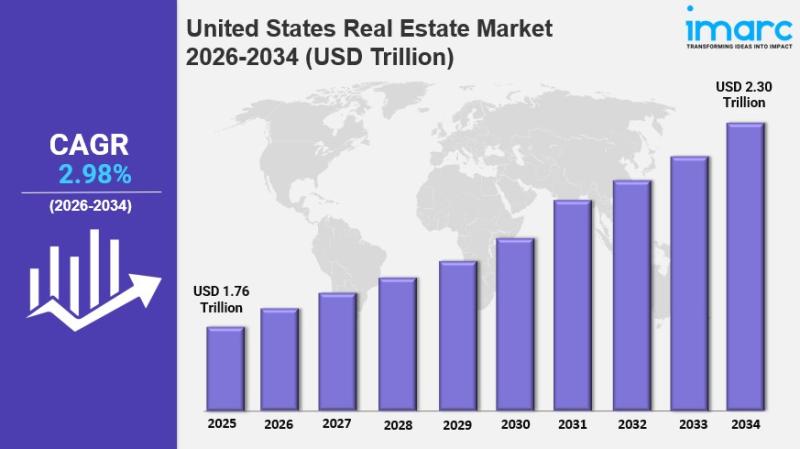 United States Real Estate Market Size to Reach USD 2.30 Trillion