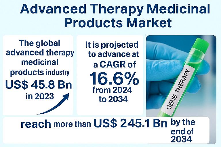 Advanced Therapy Medicinal Products Market to Surpass USD 245.1 Billion by 2034, Growing at 16.6% CAGR