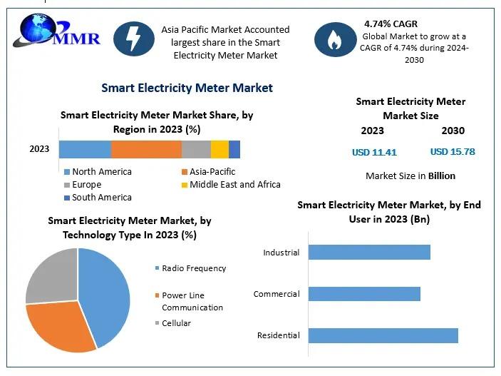 Global Smart Meter Market Forecast: USD 22 Billion by 2032