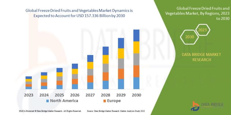 Freeze Dried Fruits and Vegetables Market to Grasp Outstanding Growth of USD 157.336 billion by 2030, Size, Share, Trends, Opport