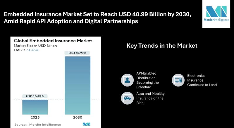 Embedded Insurance Market Set to Reach USD 40.99 Billion by 2030, Amid Rapid API Adoption and Digital Partnerships