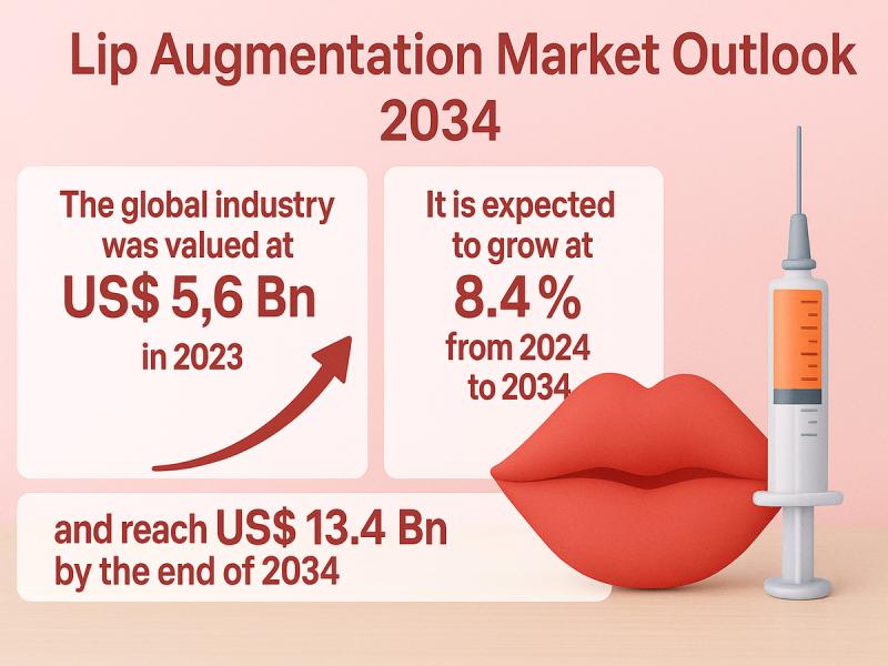 Lip Augmentation Market Outlook to 2034: Surging to US$ 13.4 Billion on Waves of Entertainment Sector Demand, Evolving Cosmetic Acceptance, and Global Expansion Strategies
