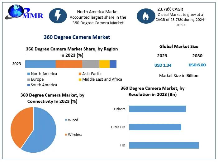 360 Degree Camera Market Set to Accelerate at 23.78% CAGR to Reach USD 6 Billion by 2030
