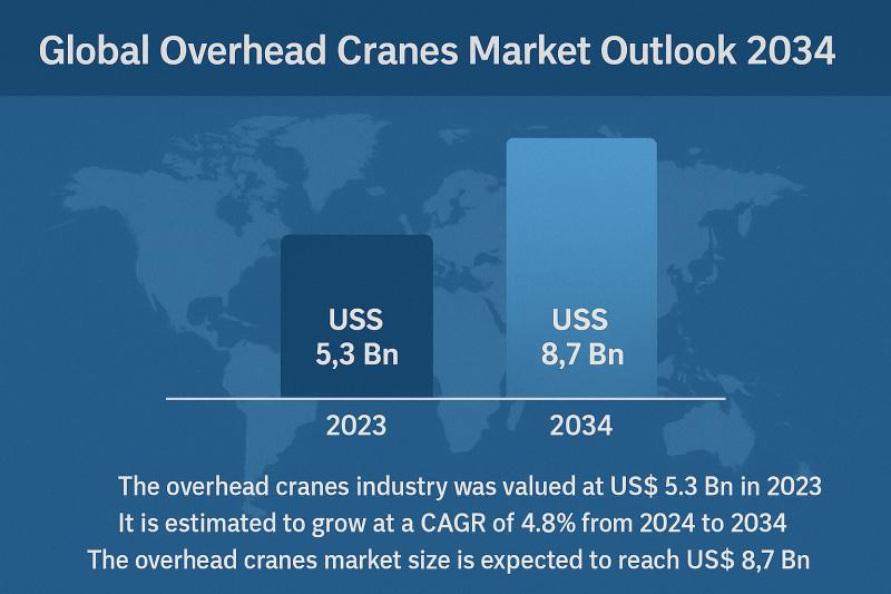 Overhead Cranes Market Size Forecast to USD 8.7 Billion by 2034 with a Focus on Industrial Lifting Efficiency - TMR Analysis