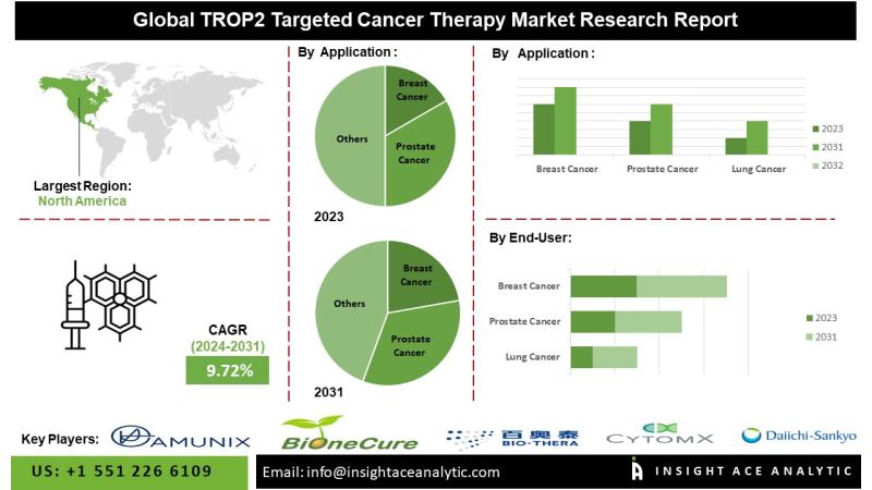 TROP2 Targeted Cancer Therapy Market Top Companies Study - Amunix, BiOneCure Therapeutics, Bio-Thera Solutions, CytomX Therapeutics.