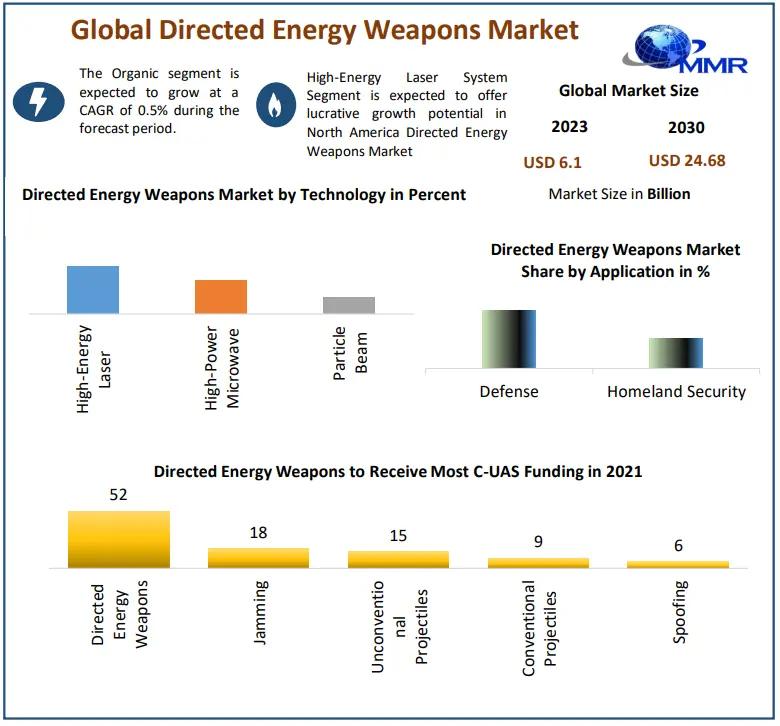 Directed Energy Weapons Market Set to Explode at 22.1% CAGR to Reach USD 24.7 Billion by 2030