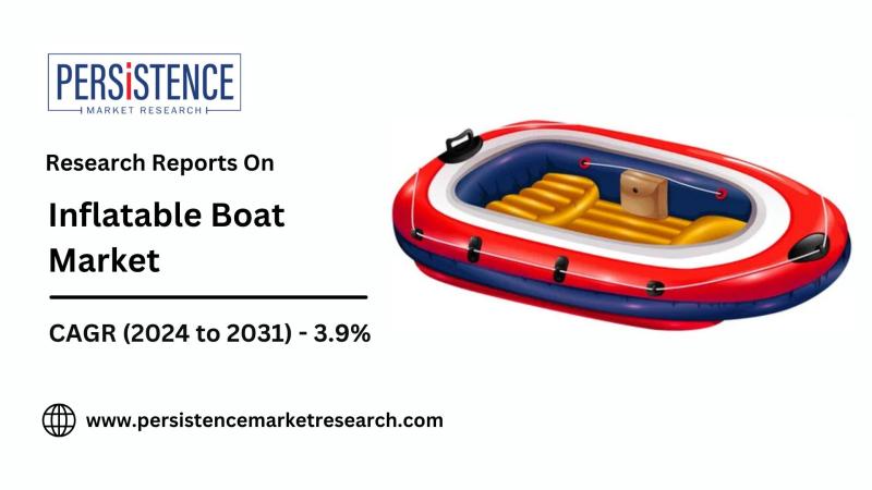 Inflatable Boat Industry Expected to Grow at 5.5% CAGR from 2025 to 2032, Driven by Rising Outdoor Leisure Activities | Persistence Market Research
