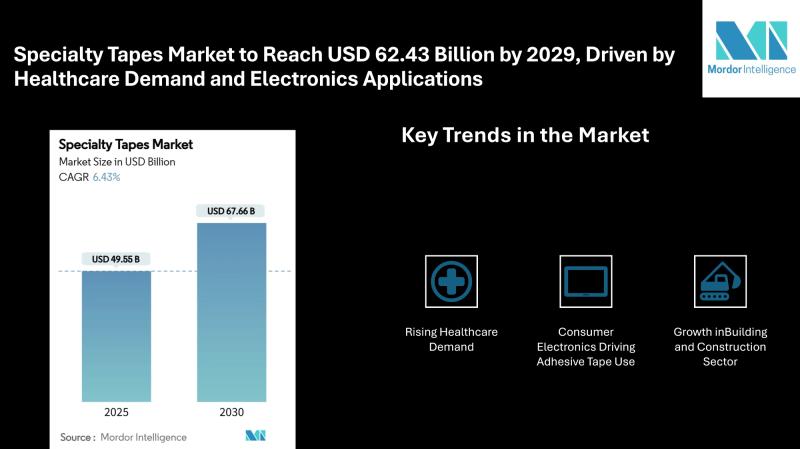 Specialty Tapes Market to Reach USD 62.43 Billion by 2029, Driven by Healthcare Demand and Electronics Applications