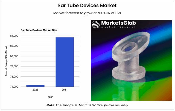 The global hearing tube market value reached USD 74321.56 million in 2023.