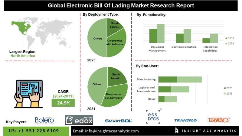 Electronic Bill of Lading Market Growth Fueled by Compliance Needs and Digital Signature Tools