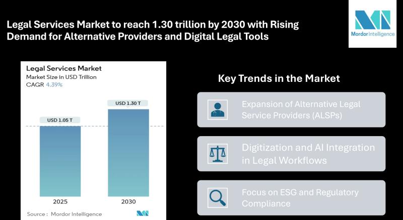 Legal Services Market to reach 1.30 trillion by 2030 with Rising Demand for Alternative Providers and Digital Legal Tools