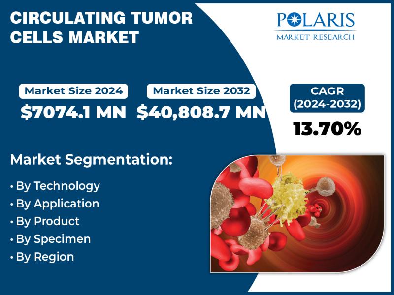 Circulating Tumor Cells Market