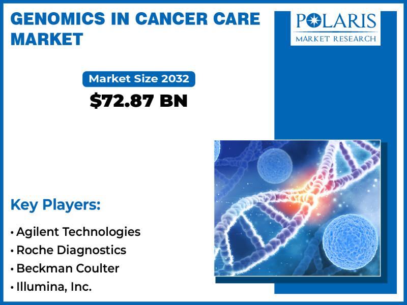 Genomics In Cancer Care Market