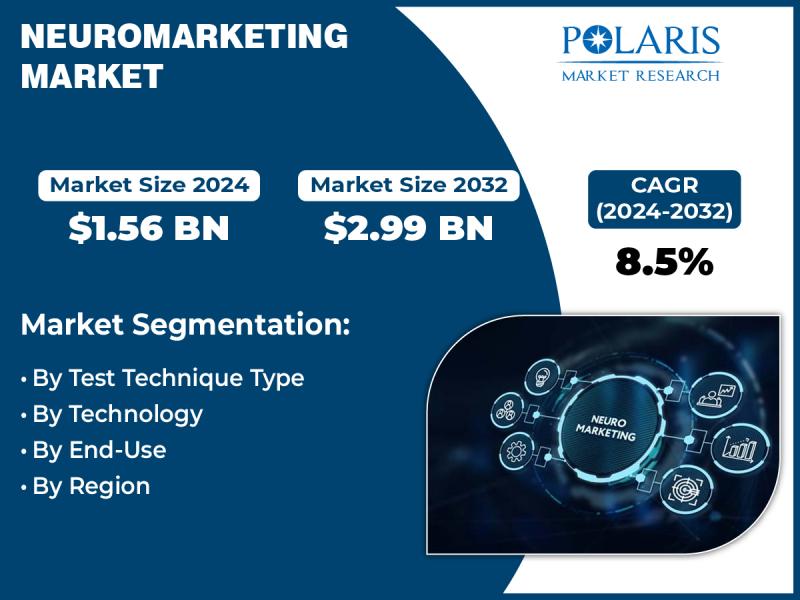 Neuromarketing Market