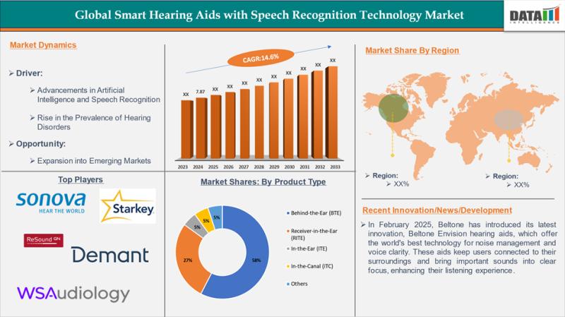Smart Hearing Aids with Speech Recognition Technology Market