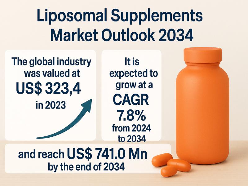 Liposomal Supplements Market Outlook to 2034: Steady Growth to US$ 741 Million Driven by Advancements in Liposome Delivery Technology, Rising Nutritional Awareness, and Expanding Access Across Global Regions