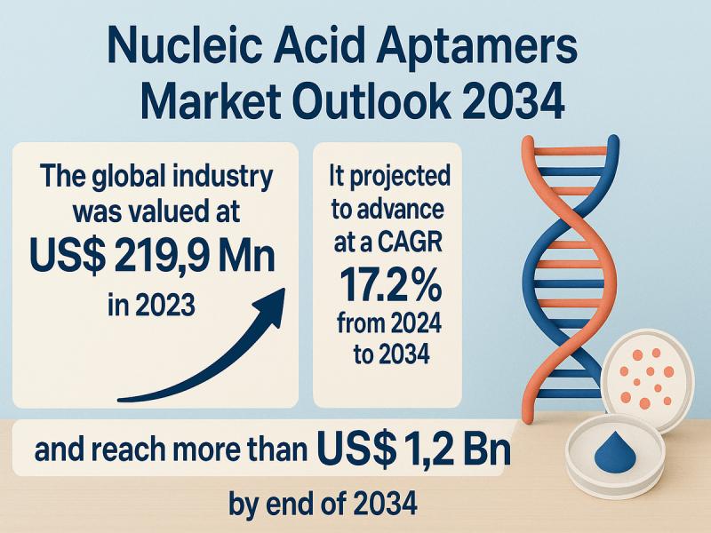 Nucleic Acid Aptamers Market Outlook to 2034: Exploring Robust Growth to US$ 1.2 Billion Enabled by Expansion in Research, Drug Delivery Innovations, and Diagnostics Amid Rising Chronic and Infectious Disease Burden