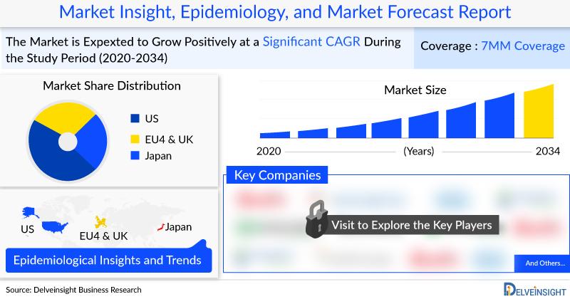 Tendonitis Treatment Market 2034: EMA, PDMA, FDA Approval, Clinical Trials, Medication, Prevalence, Revenue, Statistics and Companies by DelveInsight | TRB Chemedica, CollPlant, Novartis, Orthocell, MiMedX group, InGeneron, R3 Stem Cell