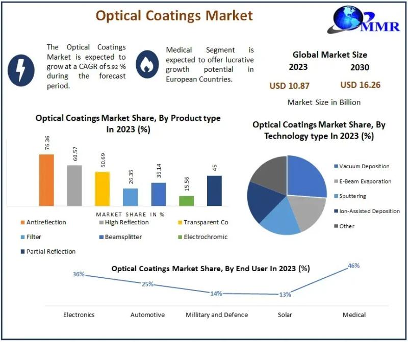 Optical Coatings Industry Expands Through Cross-Continental M&A Activity