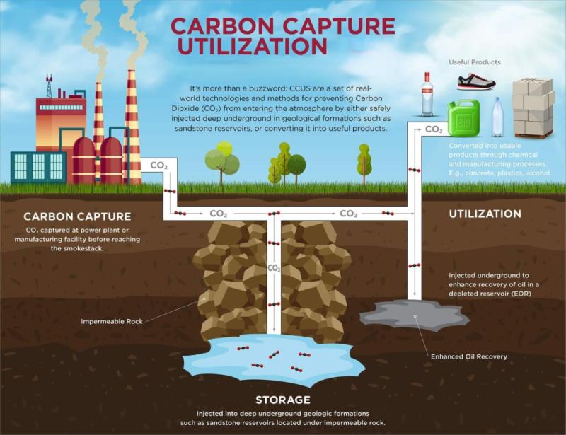 Carbon Capture and Utilisation (CCU) Market