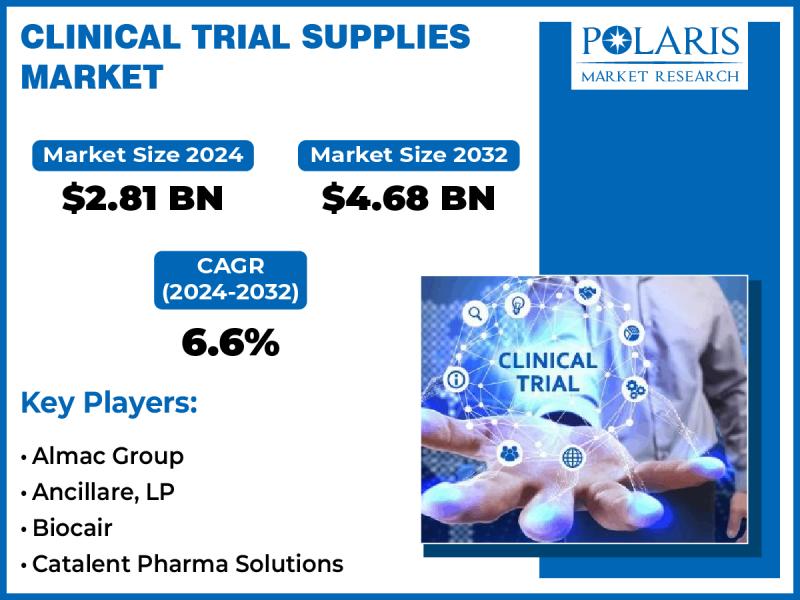 Clinical Trial Supplies Market