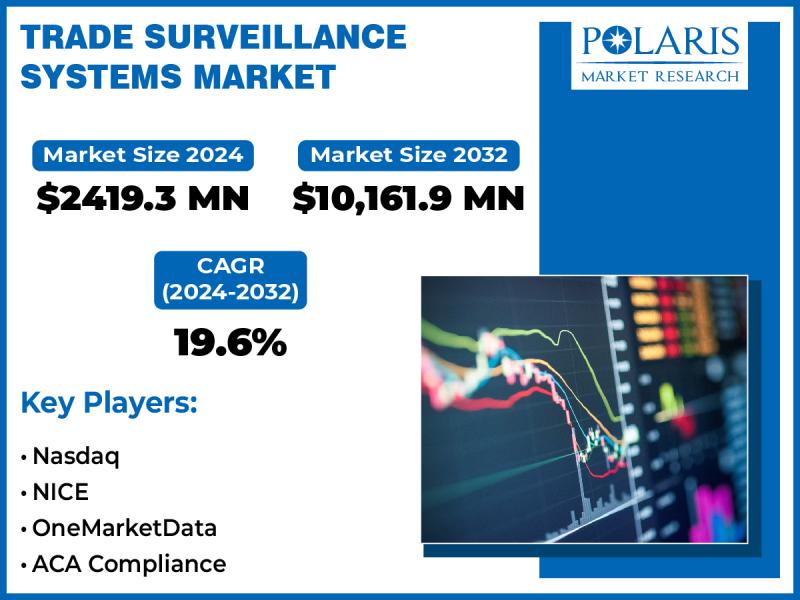 Trade Surveillance Systems Market