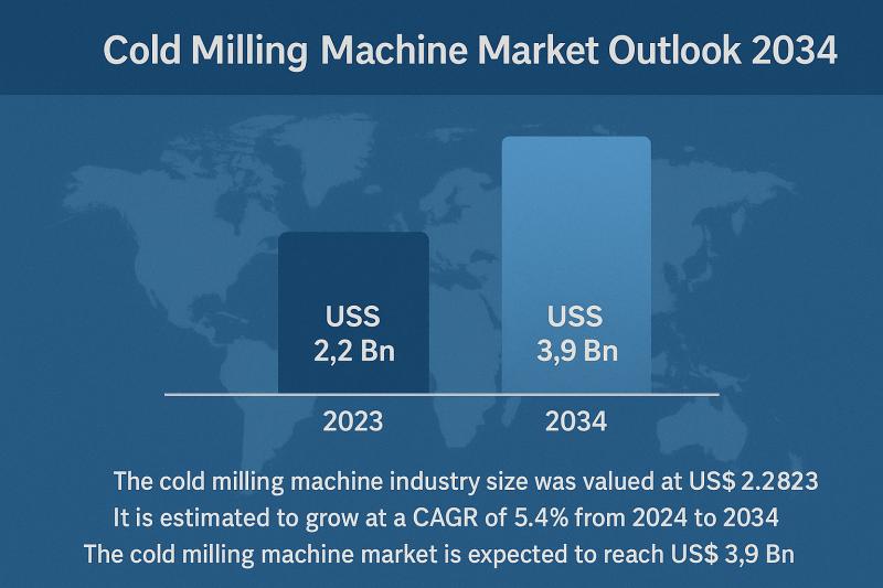 Cold Milling Machine Market Forecast to Reach USD 3.9 Billion by 2034 Driven by Sustainable Road Construction Practices - TMR Report