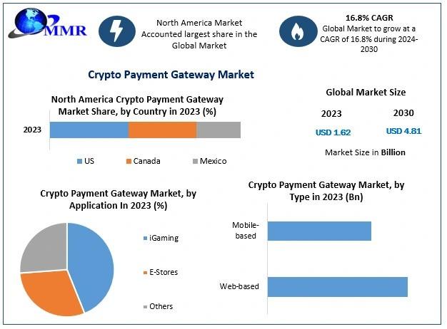 Crypto Payment Gateway Market Set for Strong 16.8% CAGR Through 2030