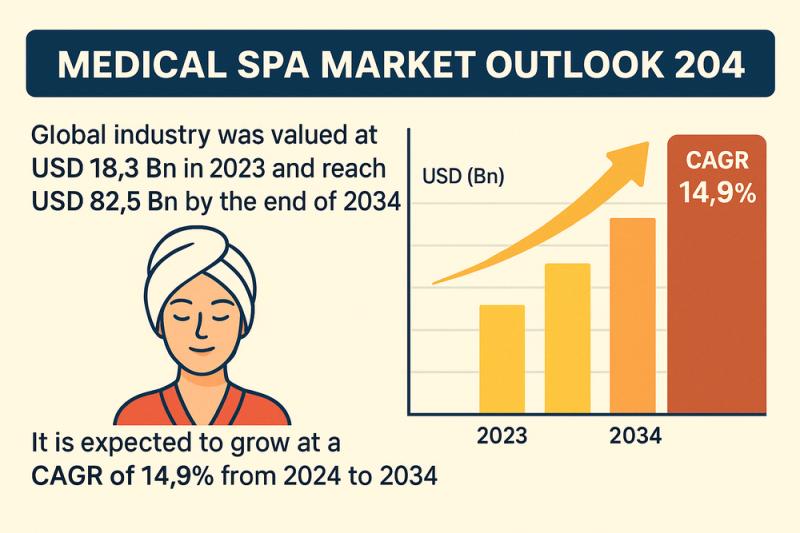 Medical Spa Market to Surge to USD 82.5 Billion by 2034, Driven by Aesthetic Innovation