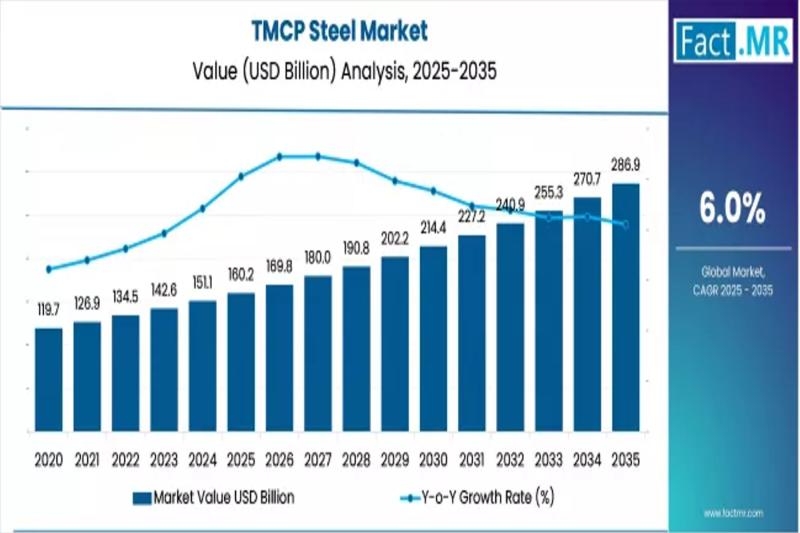 TMCP Steel Market Set to Surpass $286.9 Billion by 2035 | Fact.MR Report