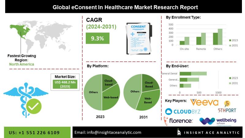 eConsent in Healthcare Market Faces Integration and Compliance Challenges Despite Growth