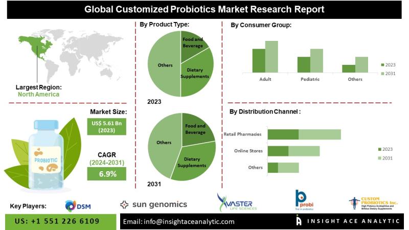 Customized Probiotics Market Analysis Reveals Strong Growth in North America and Europe
