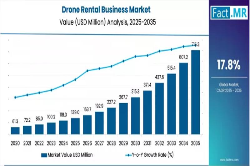 Drone Rental Market Set to Soar, Reaching $715 Million by 2035 with 17.8% CAGR