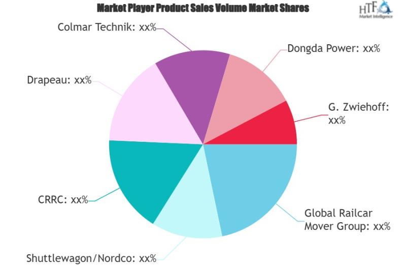 Electric Railcar Mover Market to Witness Stunning Growth | CRRC, Drapeau, Colmar Technik