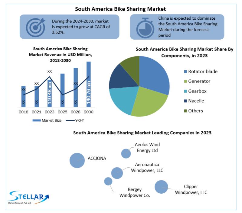 South America Bike Sharing Market