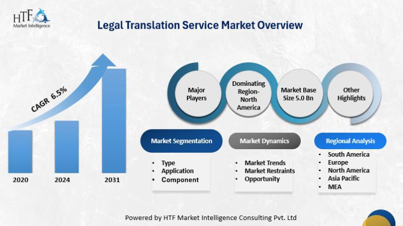 Legal Translation Service Market Hits New High | Major Giants- LinguaVox, Tomedes, Lionbridge