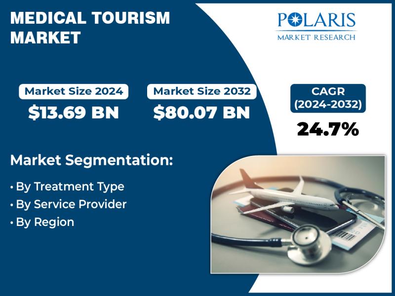 Medical Tourism Market