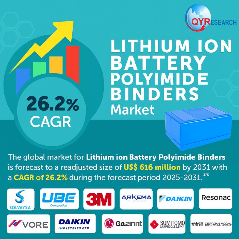 Lithium-ion Battery Polyimide Binders Market to Reach USD 616 Million by 2031, Exhibiting Strong 26.2% CAGR | QY Research Insights 2025-2031