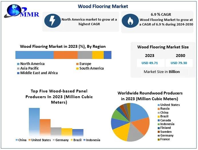 Wood Flooring Market Size Worth is expected to grow by 6.9