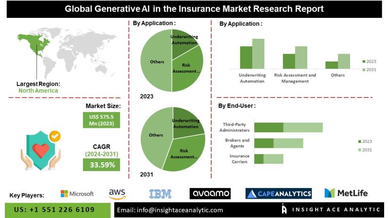 Generative AI in Insurance Market Fueled by AI-Driven Claim Processing and Virtual Assistants for Enhanced Service Delivery