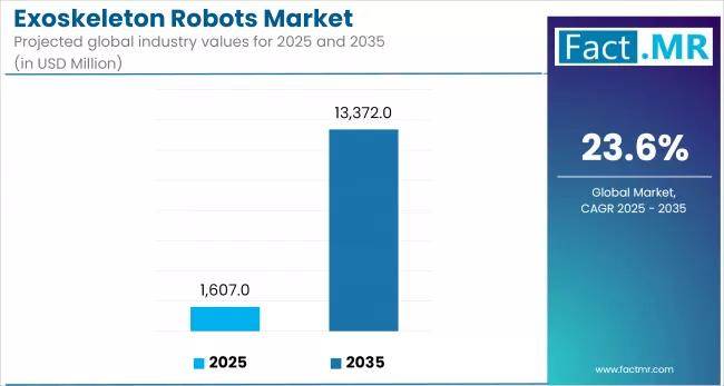 Exoskeleton Robots Set for Major Growth, Market Valued at $13.37 Billion by 2035