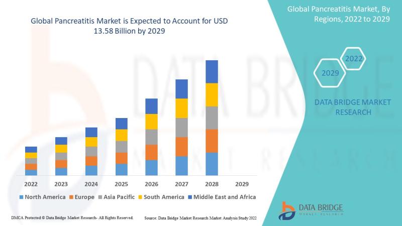 Pancreatitis Market was valued at USD 8.71 billion in 2021reach USD 13.58 billion by 2029, registering a CAGR of 5.70% during the
